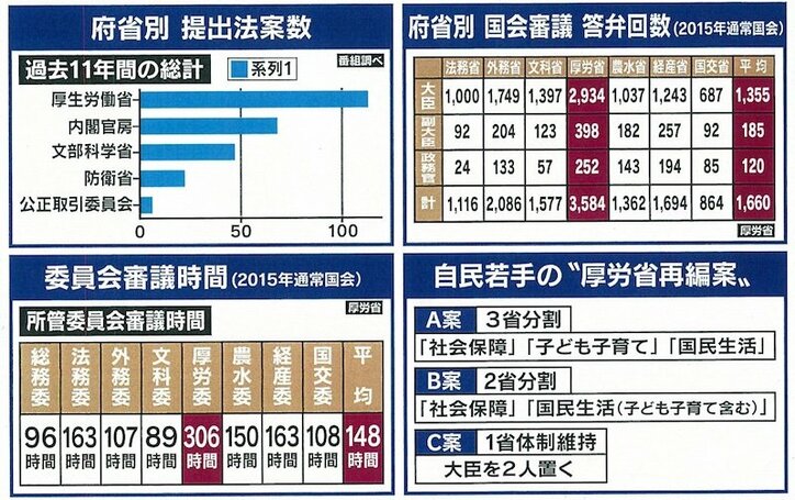 「未来の政策を考える余裕すらない」データ不備で槍玉に上がる厚生労働省の“ブラック”な実態