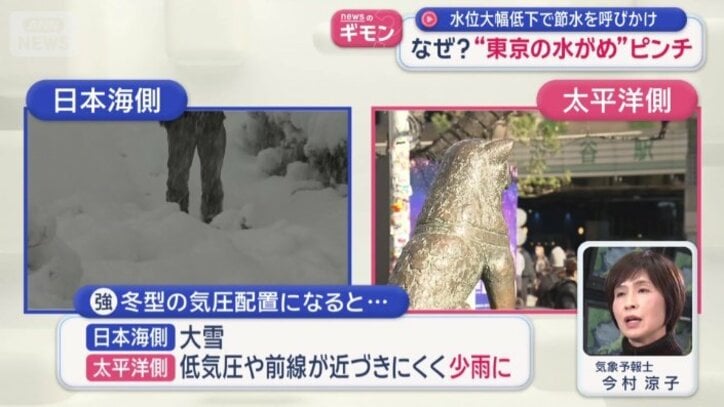 強い冬型の気圧配置になると…