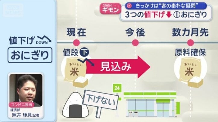価格が抑えられる見込みがつき値下げへ