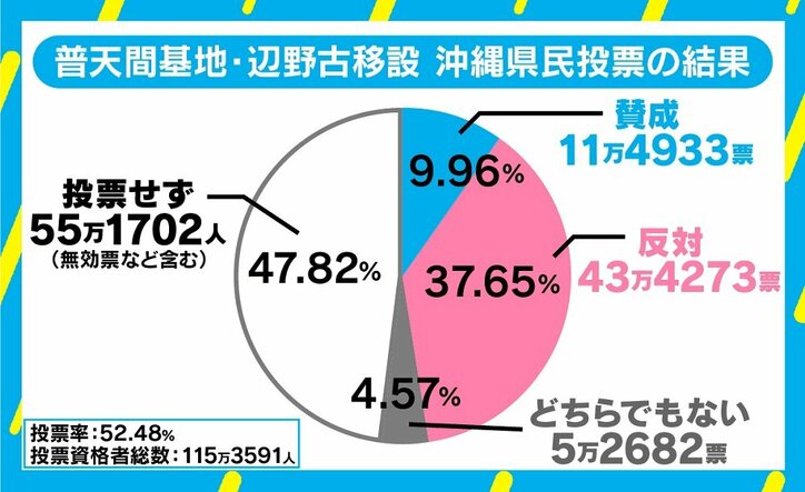 沖縄県民投票「投票せず」55万人にみえる3つの“民意”
