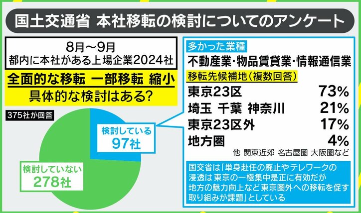 コロナ禍で“脱東京”の動きも…若新雄純氏「“居場所”としての職場はどこかに必要」