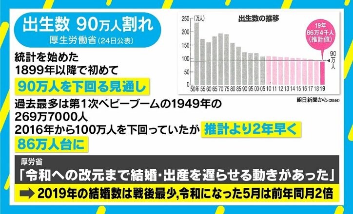出生数90万人割れに社会学者「自由な生活を求めた結果」