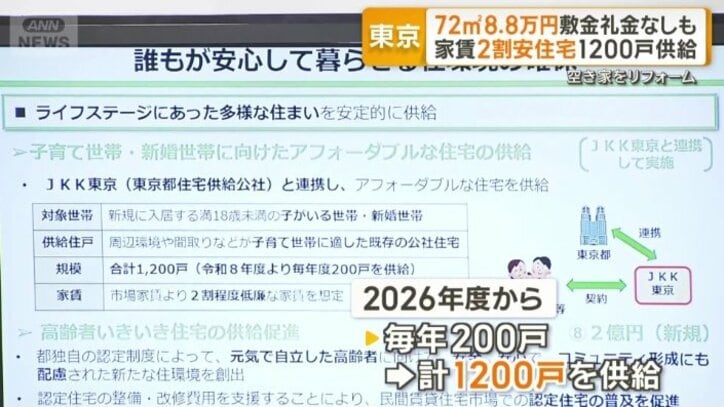 合わせて1200戸を供給
