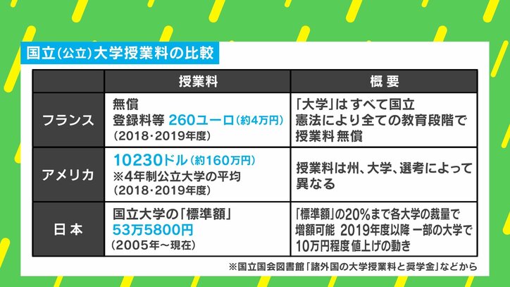【写真・画像】国立大学「もう限界です」財政難に授業料値上げの動き いま考える「大学教育の受益者は誰?」 6枚目