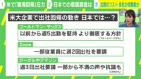 【映像】“出社回帰”に48.7%が「反対」コロナ明けても…出勤はコスト?