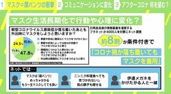 「マスクは顔パンツ」に物議も…「肌の調子隠せる」「伊達メガネと一緒」コロナ禍が生んだ“緊張関係”からの解放