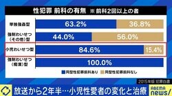 「小児性愛障害は完全に消えるものではないが、子どもに対する欲求は明らかに低下している」 パートナーができ変化、“21年再犯なし”も衝動と向き合い続ける当事者