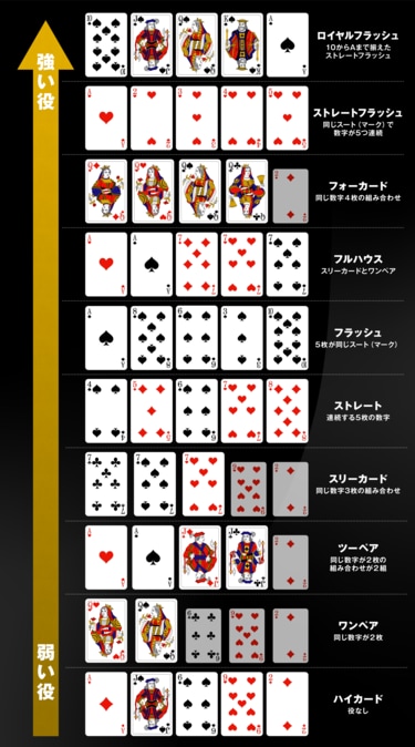 ポーカーの役一覧・早見表｜強い順・確率を解説 | ポーカー | ABEMA