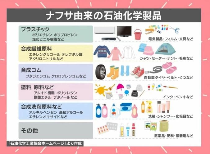 ナフサ由来の石油化学製品
