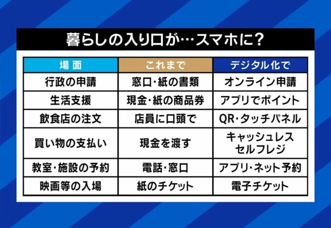 暮らしの入り口がスマホに？