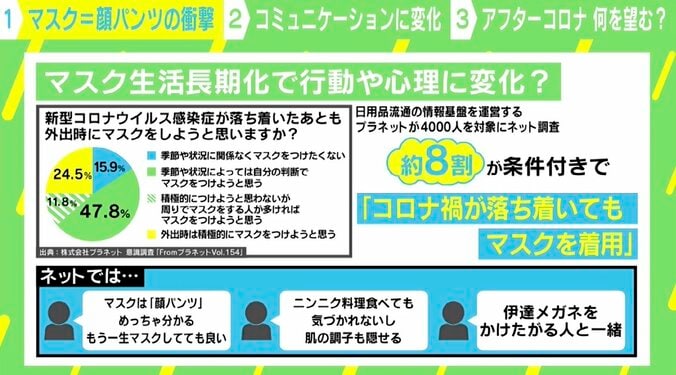 「マスクは顔パンツ」に物議も…「肌の調子隠せる」「伊達メガネと一緒」コロナ禍が生んだ“緊張関係”からの解放 1枚目