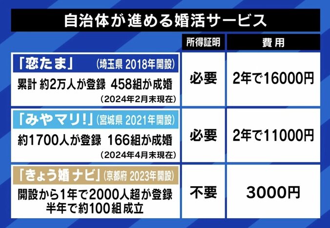 【写真・画像】東京都がマッチングアプリ開発 「手続きが面倒で不安」の声も 官製の意義は？ 「結婚相談所と似たシステムを安く使える」　4枚目