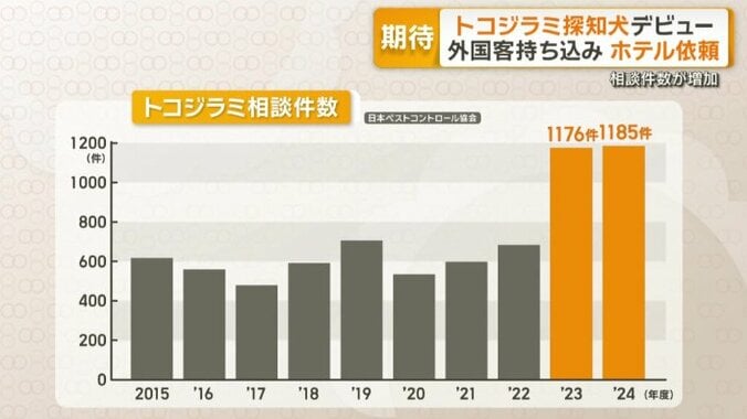 トコジラミの相談件数