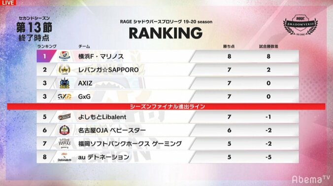 横浜F・マリノス、シーズンファイナル進出一番乗り／RAGE Shadowverse Pro League 19-20 2nd 1枚目