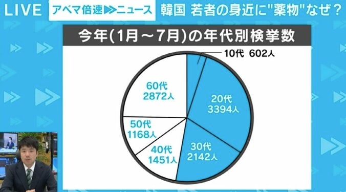 韓国で薬物まん延「受験生に違法薬物ドリンク」「芸能人の薬物疑惑にも驚かず」…摘発を逃れる取引手段「投げ」とは？ 3枚目