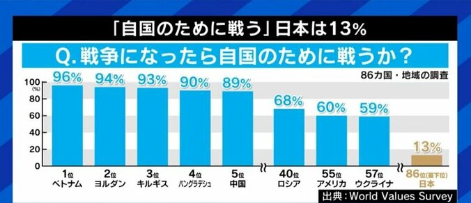 「日本人はアメリカによる占領しか知らない」「抵抗をやめれば、待っているのは虐殺のみという経験がある」…“義勇兵”に志願した日本人とウクライナ人が語る、本当の“平和” 7枚目