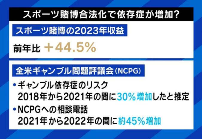 【写真・画像】“ギャンブル依存症”経験者が語る怖さ「自覚はなかった」「お金を手に入れるためならどんな嘘でもつく」 水原一平氏めぐる報道に「精神疾患として認知されていない」　3枚目