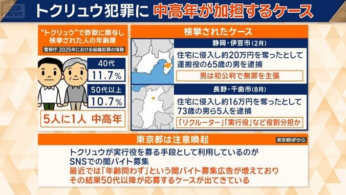 トクリュウ犯罪に中高年が加担するケース