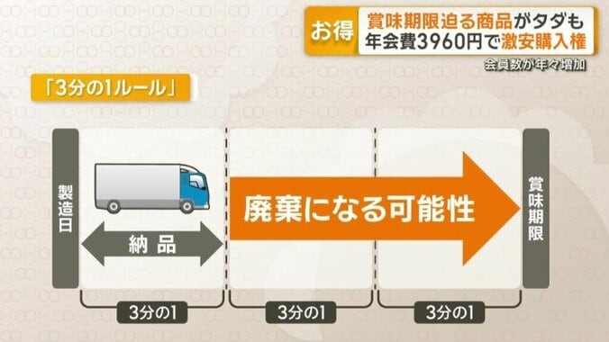 賞味期限までを3等分　最初の3分の1までに納品