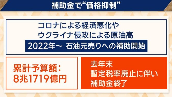 ガソリン価格を抑える政策