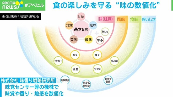 味の数値化で“思い出の味”が再現可能に…食の楽しみを守る研究が目指す先