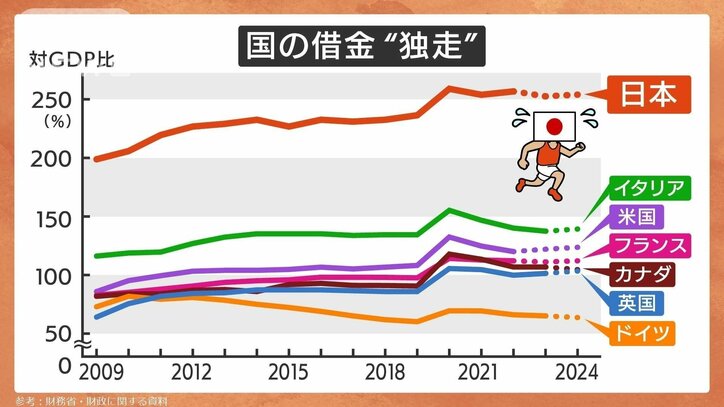 “世界最悪”の財政赤字…国の借金ウナギ登り　投票に行く前に要チェック！【数字でわかる今の日本】