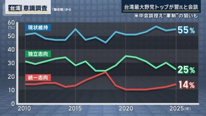 台湾の意識調査