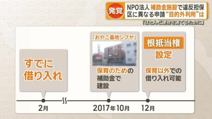 8カ月も前にすでに借り入れ