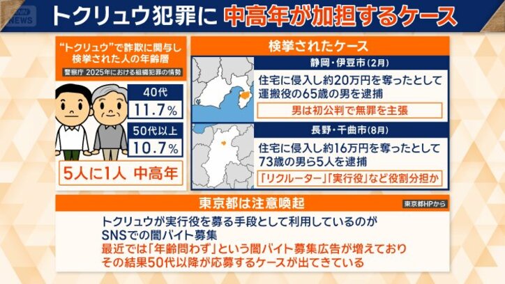トクリュウ犯罪に中高年が加担するケース