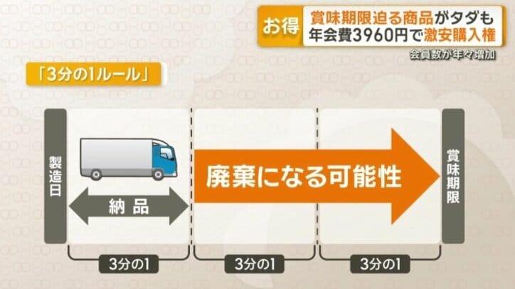 賞味期限までを3等分し、最初の3分の1までに納品