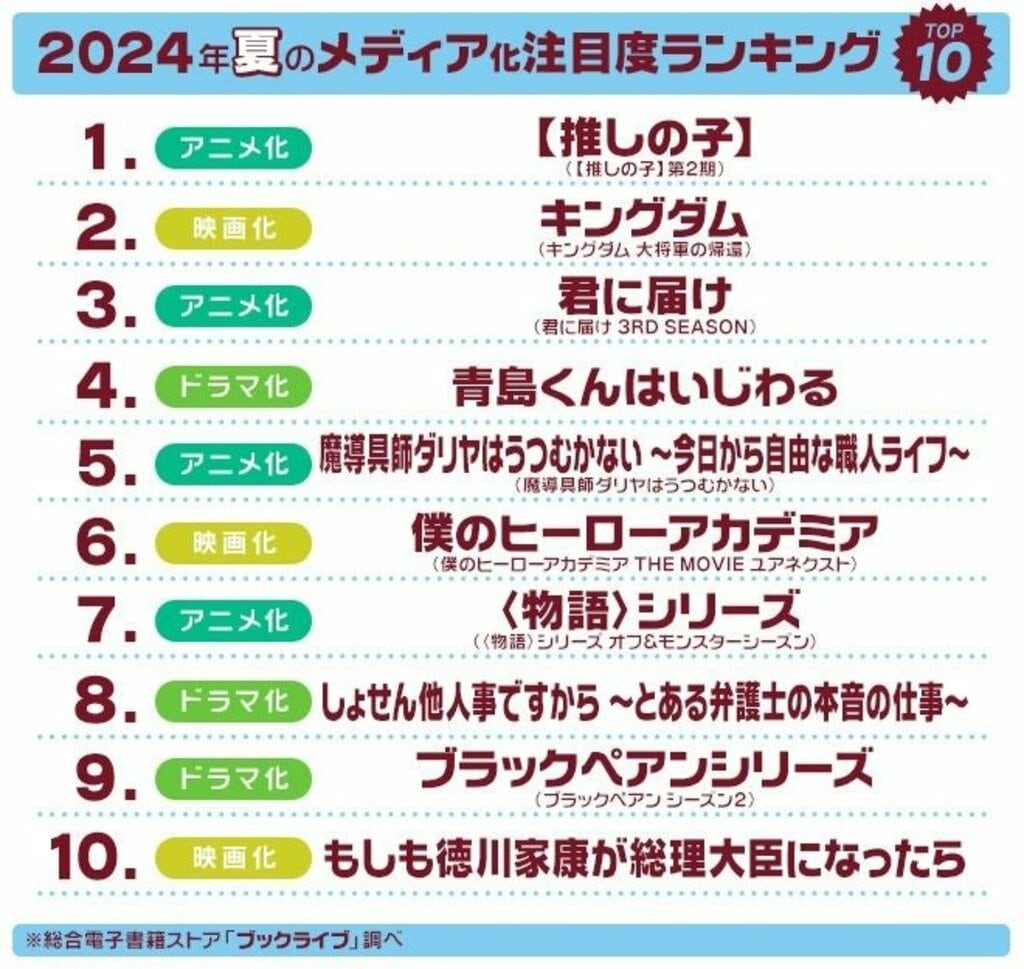 2024年夏「ドラマ・アニメ・映画化」注目度ランキング マンガ好き＆読書好き2099名が選ぶ第1位は『【推しの子】』【ブックライブ調べ】