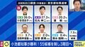 現職・小池百合子氏が3回目の当選 東京都知事選
