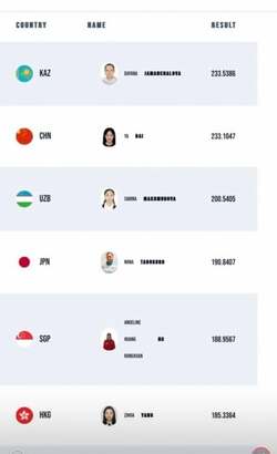  ダイアモンド☆ユカイ、長女が国際大会に出場した結果「素晴らしい」「よく頑張りましたね」の声 