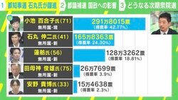 立憲は「共産と組んでも勝てない」と嘆き、自民は「早めの解散」目論む？…都知事選・都議補選で見えてきた“衆院選の結末”