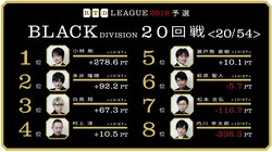 現在最下位・内川「工夫し、改善し、がむしゃらにいく」　麻雀・RTDリーグBLACK 21・22回戦 4月16日に放送