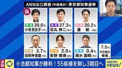 現職・小池百合子氏が3回目の当選 東京都知事選