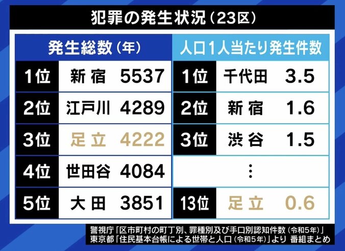 【写真・画像】「足立区＝治安悪い」は大間違い？自ら“ワケあり区”名乗るワケは？「伸びしろしかない」 一方で「ちょっと油断すると犯罪は増える」　2枚目