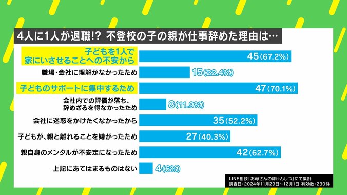 【写真・画像】「子育てを間違えたのでは」…不登校離職した親に心ない声 直面する「収入減」と「孤立」 当事者が語った苦悩とは　5枚目