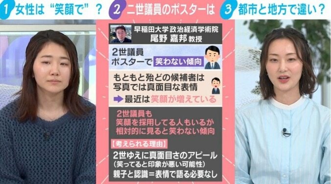 【写真・画像】女性候補者は「笑わないと票を失う」「保守系の方が笑顔でないと票を減らしがち」ポスター分析で判明した“無意識のバイアス”…「“女性は優しくて弱い”ステレオタイプが強いほど…」研究者が解説　3枚目