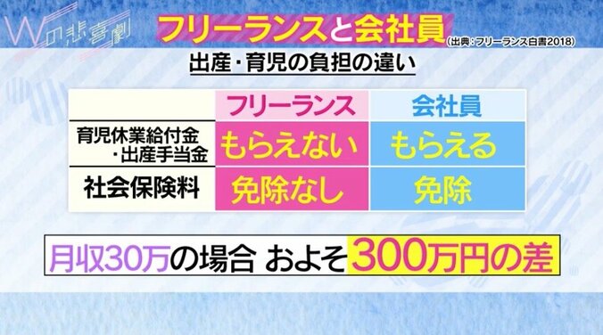 フリーランスは出産育児で300万円の損？  差額にSHELLYも驚き 3枚目