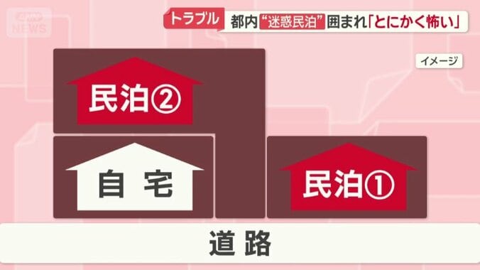 今年に入り民泊に囲まれる形に