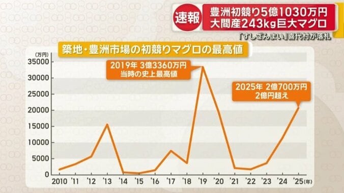 築地・豊洲市場の初競りマグロの最高値