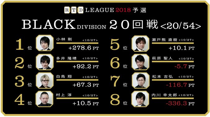 現在最下位・内川「工夫し、改善し、がむしゃらにいく」　麻雀・RTDリーグBLACK 21・22回戦 4月16日に放送 1枚目