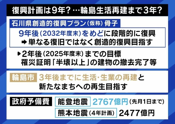 【写真・画像】「徐々に倒壊していく家も」「ダークツーリズムのようになってる」 能登“進まぬ復旧”の現状、ボランティア不足への対策は　5枚目