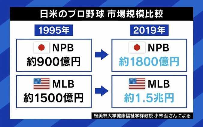 堀江貴文氏がプロ野球球団の買収を再構想!? 「大谷翔平が“おらがまち”を出てアメリカに行ったのが悔しくないのか」 2枚目