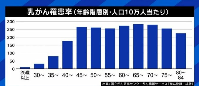 「セルフチェックに頼らず定期的な受診と、正しいルールの確立と運用を」乳がん検診の実情に専門医が指摘 4枚目