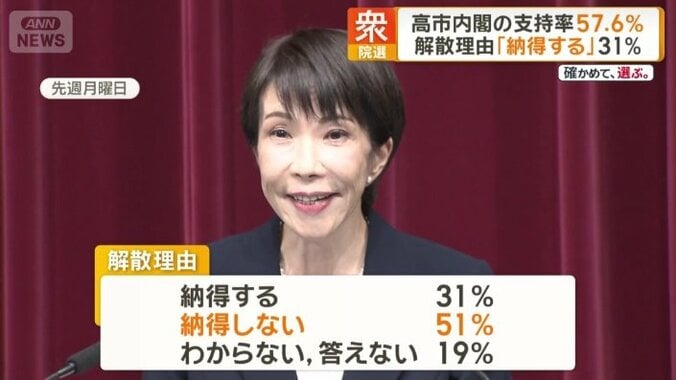 解散理由「納得する」31％、「納得しない」51％
