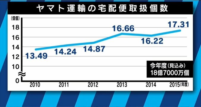 ネット通販急増!!ヤマト運輸が昼の配達見直しへ　カギ握る｢再配達」と｢宅配BOX」 3枚目