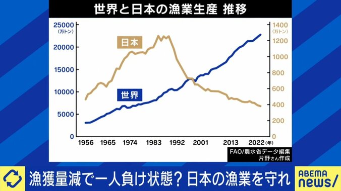 世界と日本の漁業生産