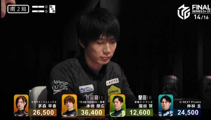【写真・画像】TEAM雷電の火は消えない！本田朋広の諦めない気持ちが乗った一発親満貫 意地のトップでいよいよ最終戦「ひとつでも上に」／麻雀・Mリーグ　2枚目